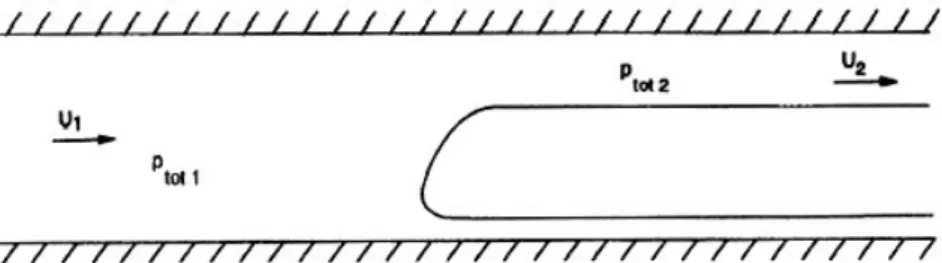 Figure 2.2 : Définition du coefficient de forme. 