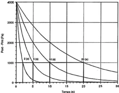 Fig. 6.1: Définition de la constante de temps (ici la définition basée sur   le temps entre 4000 et 1000 Pa a été choisie) 