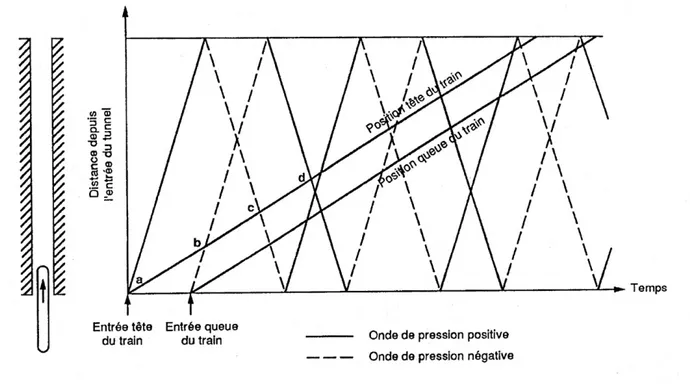 Figure 1.1 : Rencontre du train et des ondes positives et négatives. 