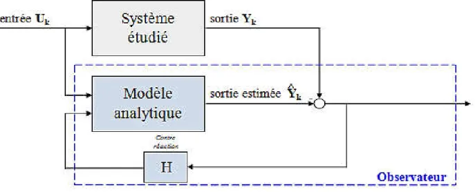 Figure II.2 : Schéma fonctionnel d'un observateur d'état [4]. 