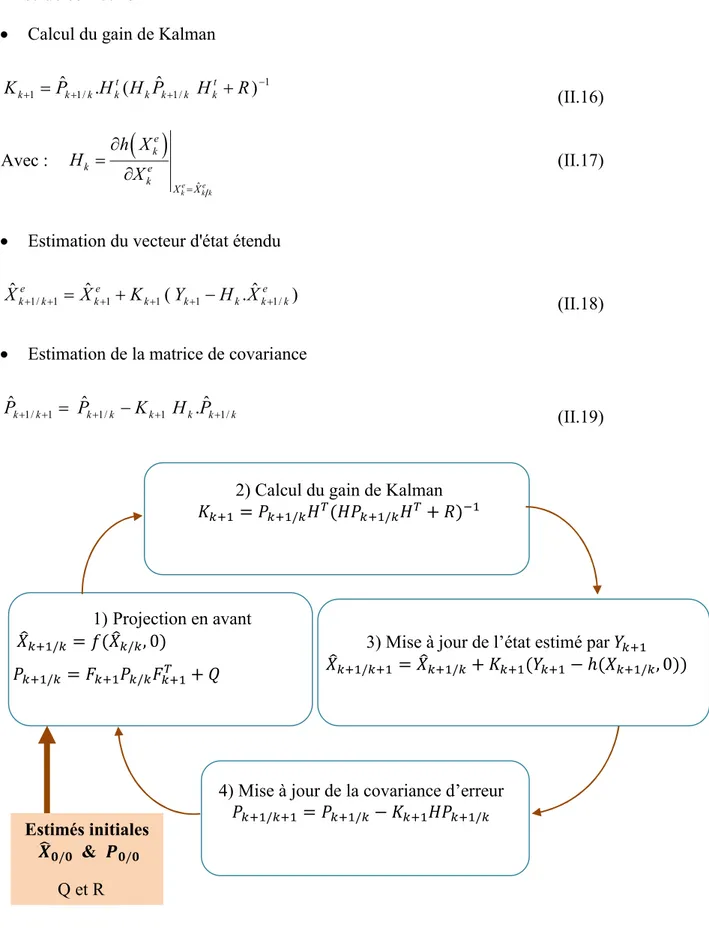 Figure II.5 : Boucle du filtre de Kalman étendu 