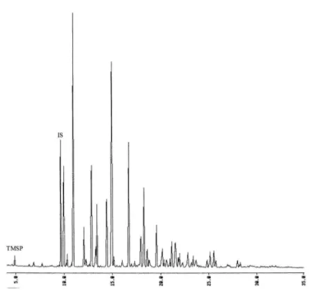 Figure 4: HPMC chromatogram after extraction from IBS sterilised (32 days old) and dialysis: 