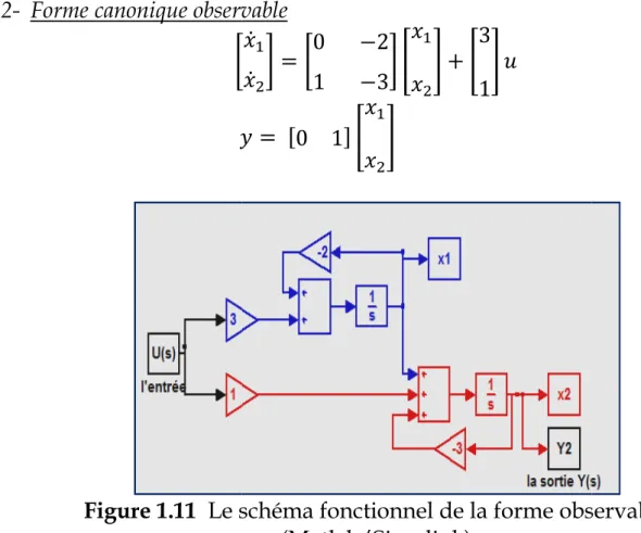 Figure 1.11  Le schéma fonctionnel de la forme observable .b  Le schéma de la forme commandable  