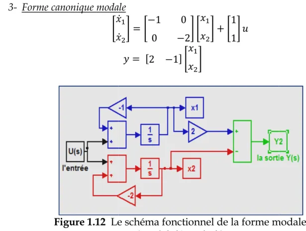 Figure 1.12  Le schéma fonctionnel de la forme modale  