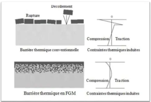 Figure I.4 Protection thermique des Matériaux FGM et Non FGM  [Krishnan et al 2017]   