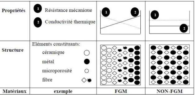 Figure I.5 : Caractéristiques des matériaux composites FGM en comparaison avec les matériaux  composites conventionnels [Koizumi 1996] 
