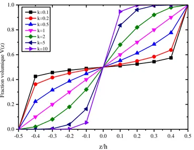 Figure Ι.11 : variation de la fraction volumique dans une plaque S-FGM 