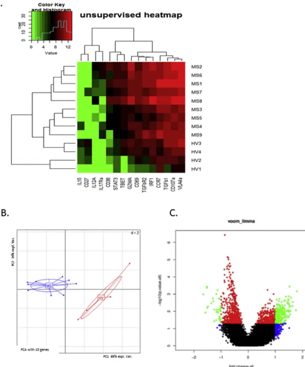 Fig. 4. RT-PCR and RNA sequencing analysis from untreated relapsing-remitting multiple sclerosis patients and age- and gender-matched healthy volunteers