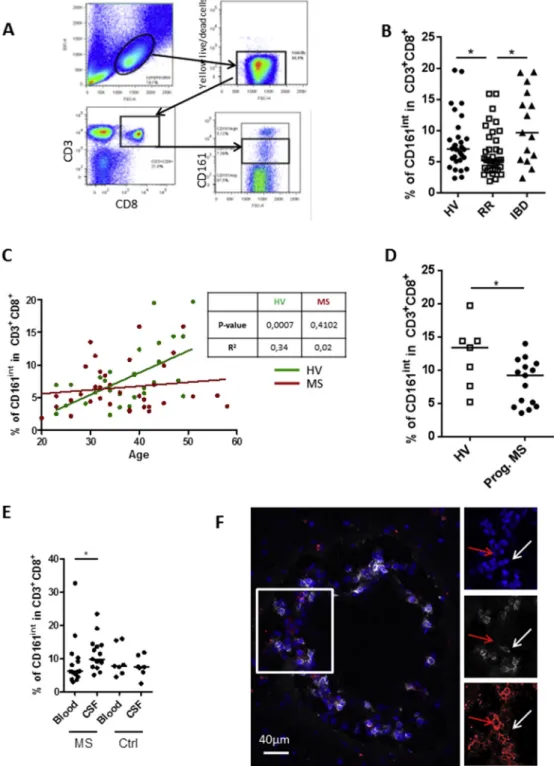 Fig. 1. The frequency of CD8 þ CD161 int T cells is decreased in the peripheral blood and increased in the CSF and CNS of patients with multiple sclerosis