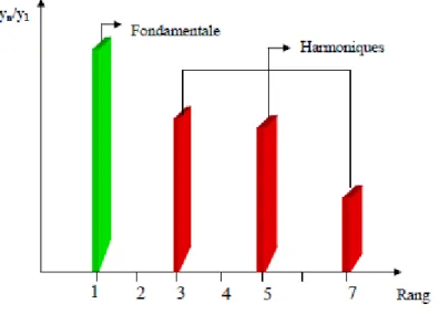 Fig. I.3.Représentation spectrale d'un signal périodique[16] 