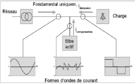 Fig. I.6.Schéma de principe d'un filtre actif [7] 