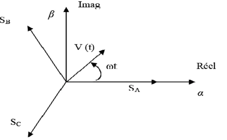 Fig. III.2.Diagramme de transformation du référentiel a-b-c au référentiel α-β 