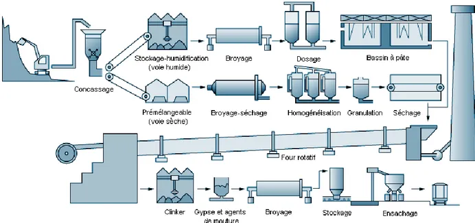 Figure 12. Schéma de fabrication du ciment [9] 