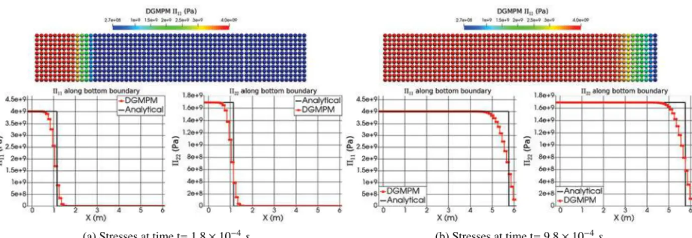 Figure 14: Two-dimensional simulation of an impact problem on a hyperelastic medium. Comparison between DGMPM-DCU (CFL = 0.7) and analytical solutions.
