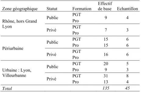 Tableau 2 : Plan de sondage stratifié selon la zone, le statut et la formation  des lycées du département du Rhône 