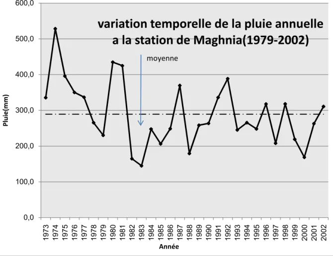 Figure  II -11 : Variation interannuelle des précipitations annuelles à la station de  Maghnia (1979-2002)