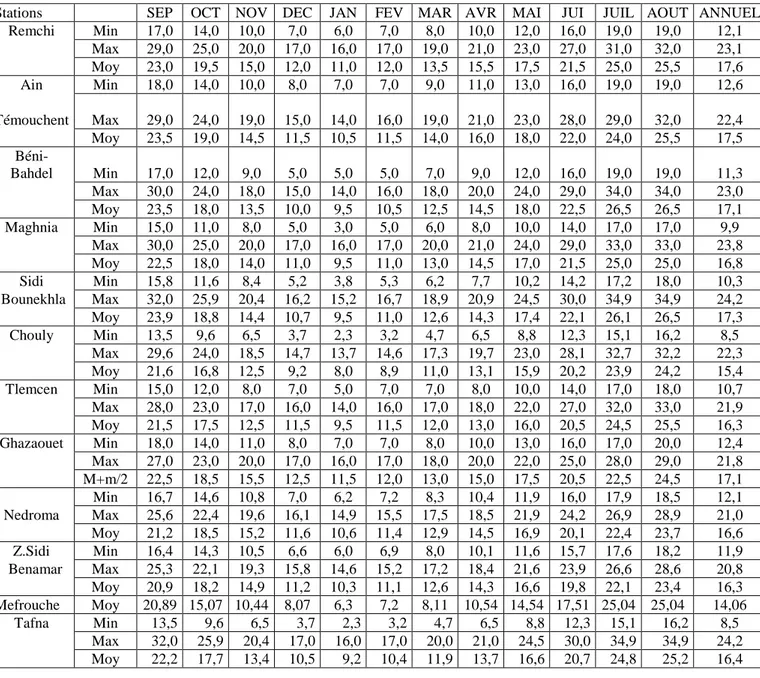 Tableau  II -4 : Températures mensuelles et annuelles des stations du bassin de la  Tafna 