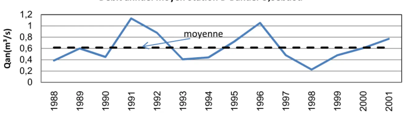 Figure  II -15: Variation du débit annuel moyen à la station de Béni- Bahdel Oued  Khémis