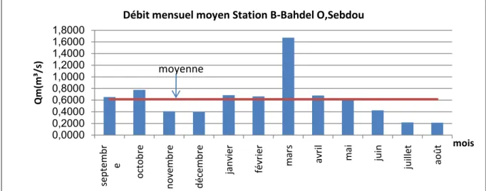 Figure  II -22 : Histogramme du débit mensuel moyen à la station de Béni- Bahdel  Oued Sebdou
