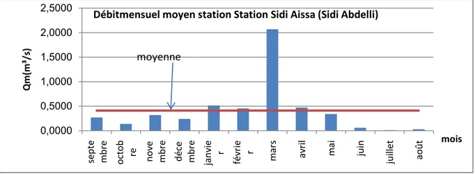 Figure  II -25: Histogramme du débit mensuel moyen à la station Mefrouche. 