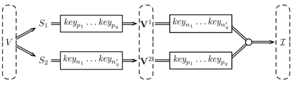 Figure 3: Initially, a variable gadget contains mainly the sequence V . Property 9a proves that two paths are possible, leading to sequences containing either V 1 or V 2 