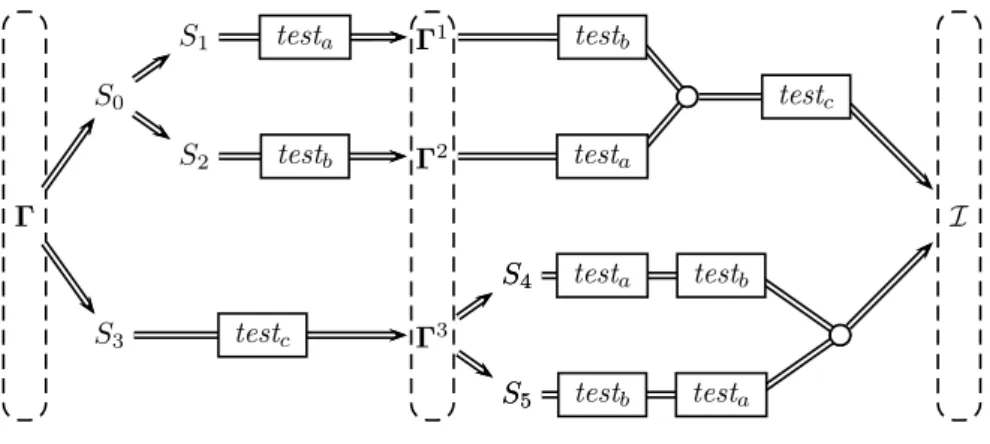 Figure 4: Initially, a clause gadget contains mainly the sequence Γ. Property 10 proves that three paths may be possible, leading to sequences containing either Γ 1 , Γ 2 or Γ 3 