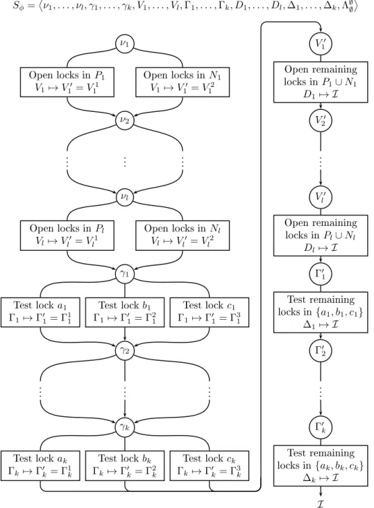 Figure 5: Description of an efficient sorting of S φ (Definition 8). Circular nodes correspond to landmarks, that is, head elements or sequences especially relevant