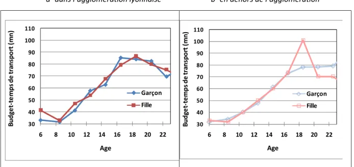 Figure 4  : Budget-temps de transport selon l’âge et le genre 