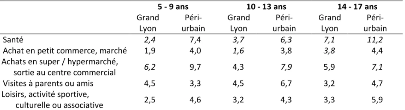 Tableau 9  : Distance moyenne entre le domicile et divers lieux d’activité autres que scolaires*,  selon l’âge et le lieu de résidence (km) 