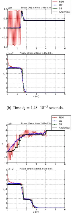 Figure 5: Comparison of the analytical, Finite Element (FEM), Lax-Wendroff (LW) and Superbee (SB) stress and plastic strain fields at different times.