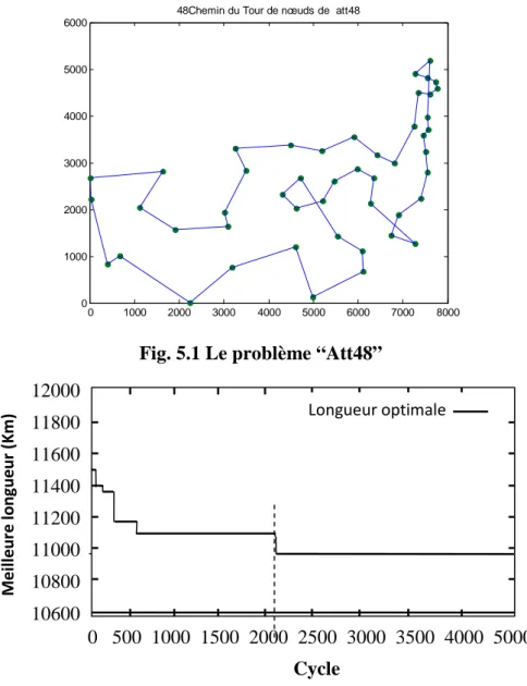 Fig. 5.1 Le problème “Att48” 