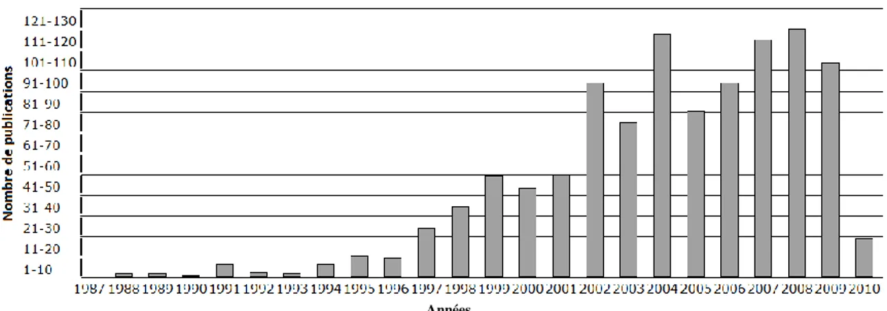 Fig. 2.7. Evolution du nombre de publications repérées  qui abordent le thème des fourmis artificielles