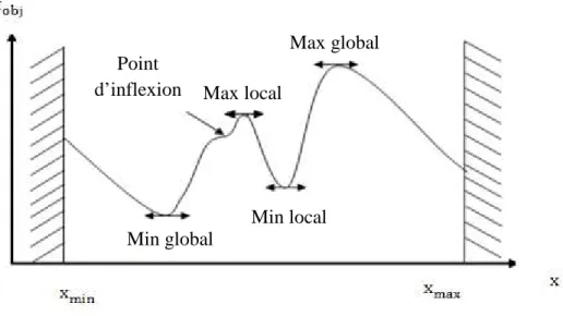 Fig. 3.1 Point singuliers d’une fonction   3.3 Les techniques d’optimisation [Dréo, 2003] 