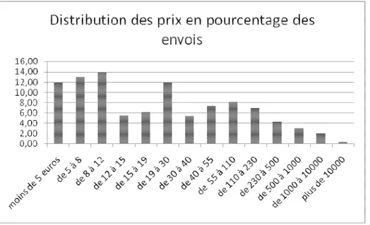 Graphique 2 : distribution des prix pour les données de la base « chargeurs » 2004 (Reme Harnay, 2011) 