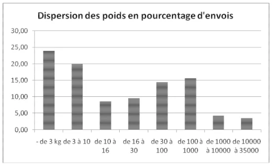 Graphique 3 : distribution des poids pour les données de la base « chargeurs » 2004 (Reme Harnay, 2011) 