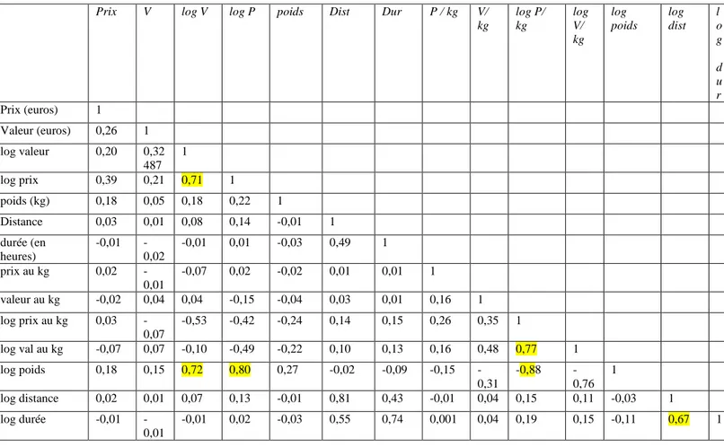 Tableau 2 : coefficients de corrélation sur l’ensemble de l’échantillon (Reme Harnay , 2011) 