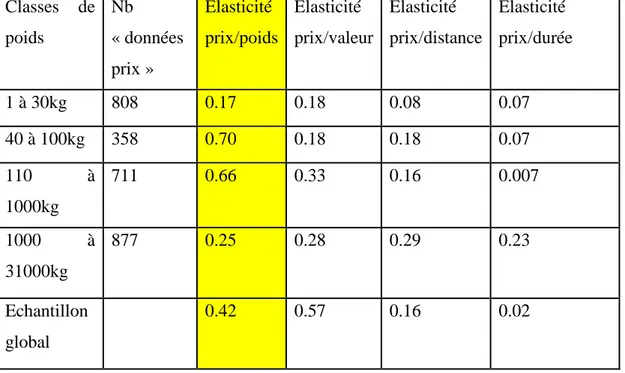 Tableau 4 : élasticités par classes de poids (Reme Harnay, 2012) 