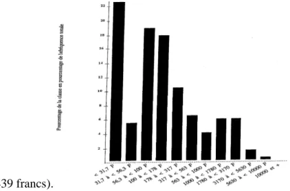 Graphique 1 : distribution des prix pour les données de la base « chargeurs » 1988 (Gouvernal et Hanappe, 1995,  p.22) 