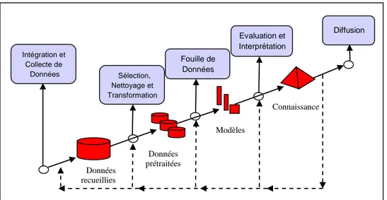 Figure I.1: Le processus d’extraction des connaissances à partir de données  Phase 01 (intégration et collecte de données) 