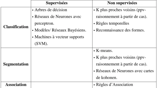 Tableau I.1: Quelques méthodes de fouille de données 