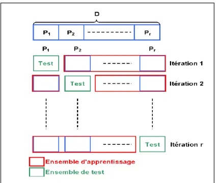 Figure I.2 : Schéma de validation croisée d‘ordre c  4.2 Les méthodes de la classification supervisée 
