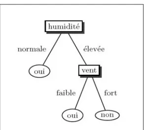 Figure I.3: Un exemple d’arbre de décision (jouer au tennis) 