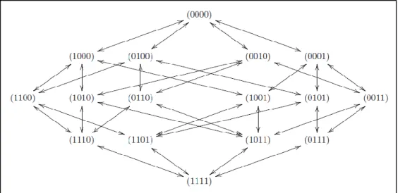 Figure II.1: Espace d’attributs de 4 dimensions [Jourdan, 2003]. 
