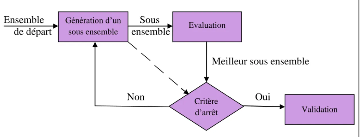 Figure II.3 : Processus de sélection d’attributs avec validation  6.1  Génération de sous ensemble 
