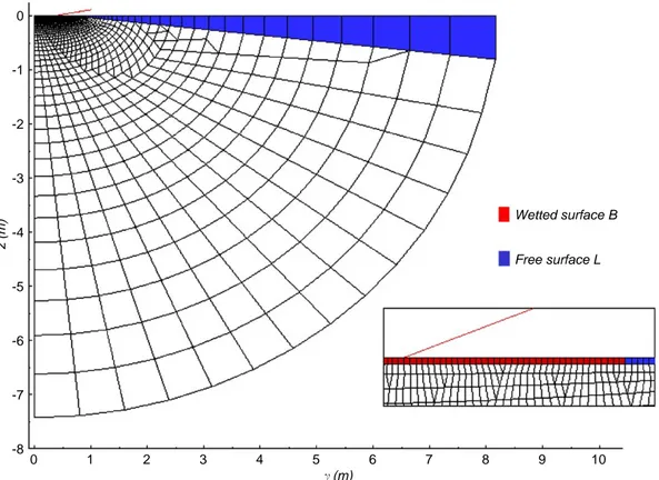 Fig. 5. Wedge impact: example of ﬁnite element discretization in the ﬂuid domain.