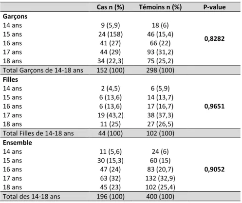 Tableau 7 : Age des cas et des témoins de 14 à 18 ans  Cas n (%)  Témoins n (%)  P-value  Garçons  0,8282 14 ans 9 (5,9) 18 (6) 15 ans 24 (158) 46 (15,4)  16 ans  41 (27)  66 (22)  17 ans  44 (29)  93 (31,2)  18 ans  34 (22,3)  75 (25,2) 