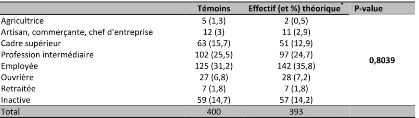 Tableau 9 : Distributions observée de la PCS de la mère (dans l’échantillon des témoins) et théorique  (identique au recensement) 