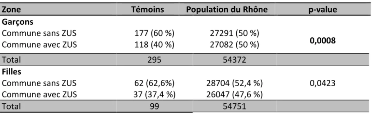 Tableau 11 : Lieu de résidence témoins garçons et filles et des habitants du Rhône de 14-18 ans 