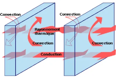 Figure I.4 : représentation des 3 modes de transfert de chaleur[5]. 