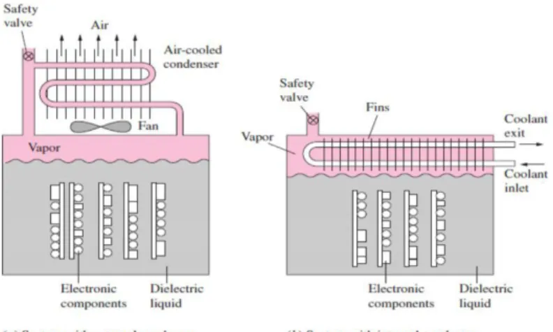 Figure I.19 : Système de refroidissement par fluide diélectriques avec                          condensateur externe (a) interne (b.):[12] 